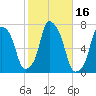 New Rochelle tide chart for Monday, October 16, 2023