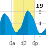 New Rochelle tide chart for Thursday, October 19, 2023