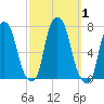 New Rochelle tide chart for Sunday, October 1, 2023