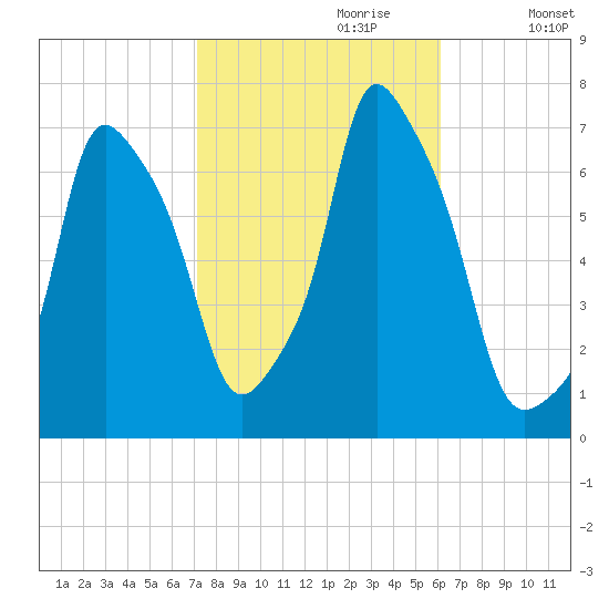 New Rochelle tide chart for Friday, October 20, 2023