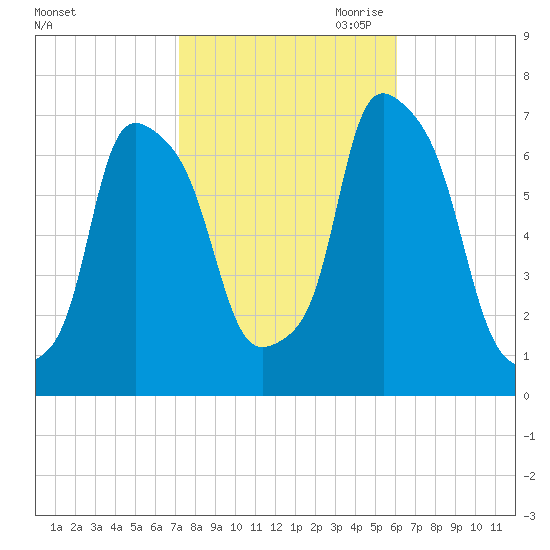 New Rochelle tide chart for Sunday, October 22, 2023