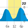 New Rochelle tide chart for Sunday, October 22, 2023