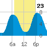 New Rochelle tide chart for Monday, October 23, 2023