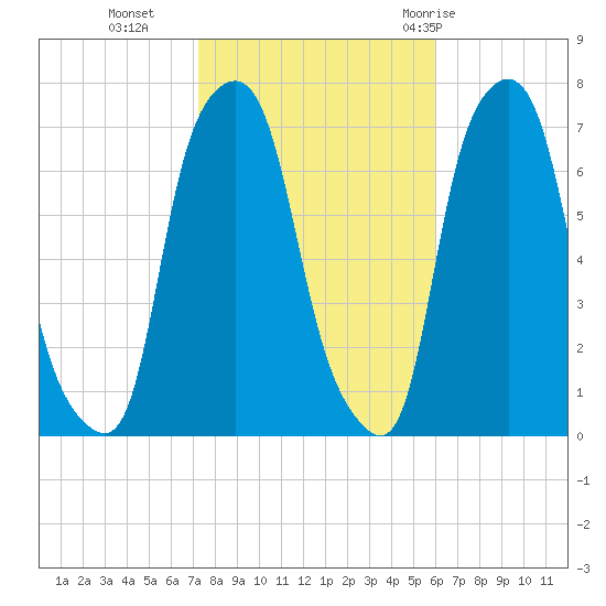 New Rochelle tide chart for Wednesday, October 25, 2023