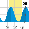 New Rochelle tide chart for Wednesday, October 25, 2023