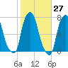 New Rochelle tide chart for Friday, October 27, 2023