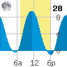 New Rochelle tide chart for Saturday, October 28, 2023