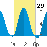 New Rochelle tide chart for Sunday, October 29, 2023