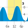New Rochelle tide chart for Tuesday, October 3, 2023