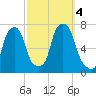 New Rochelle tide chart for Wednesday, October 4, 2023