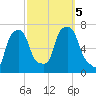 New Rochelle tide chart for Thursday, October 5, 2023