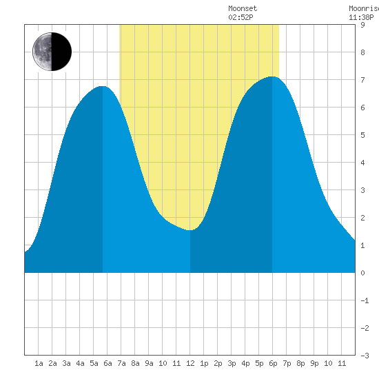 New Rochelle tide chart for Friday, October 6, 2023