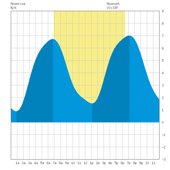 New Rochelle tide chart for Saturday, October 7, 2023