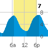 New Rochelle tide chart for Saturday, October 7, 2023