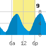 New Rochelle tide chart for Monday, October 9, 2023