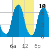 New Rochelle tide chart for Friday, November 10, 2023