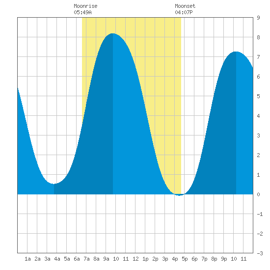New Rochelle tide chart for Sunday, November 12, 2023