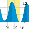 New Rochelle tide chart for Sunday, November 12, 2023