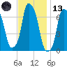 New Rochelle tide chart for Monday, November 13, 2023