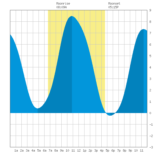 New Rochelle tide chart for Tuesday, November 14, 2023