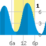 New Rochelle tide chart for Wednesday, November 1, 2023