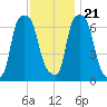 New Rochelle tide chart for Tuesday, November 21, 2023