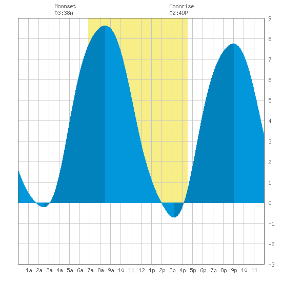 New Rochelle tide chart for Friday, November 24, 2023