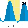 New Rochelle tide chart for Friday, November 24, 2023
