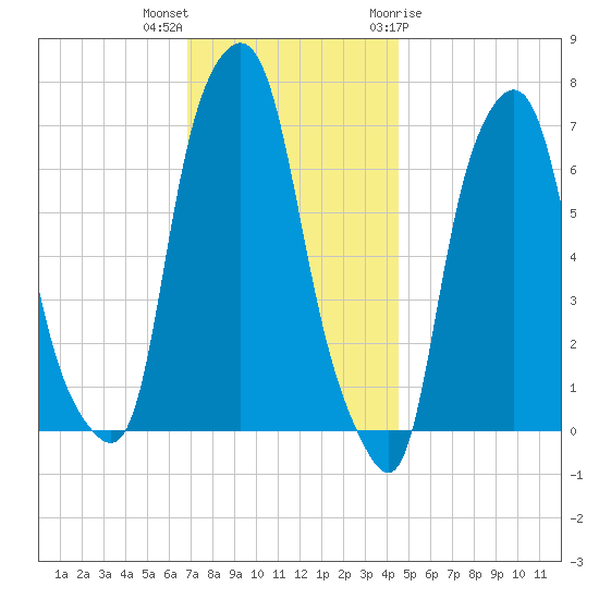 New Rochelle tide chart for Saturday, November 25, 2023