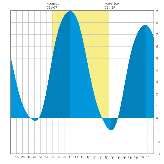 New Rochelle tide chart for Sunday, November 26, 2023