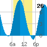New Rochelle tide chart for Sunday, November 26, 2023