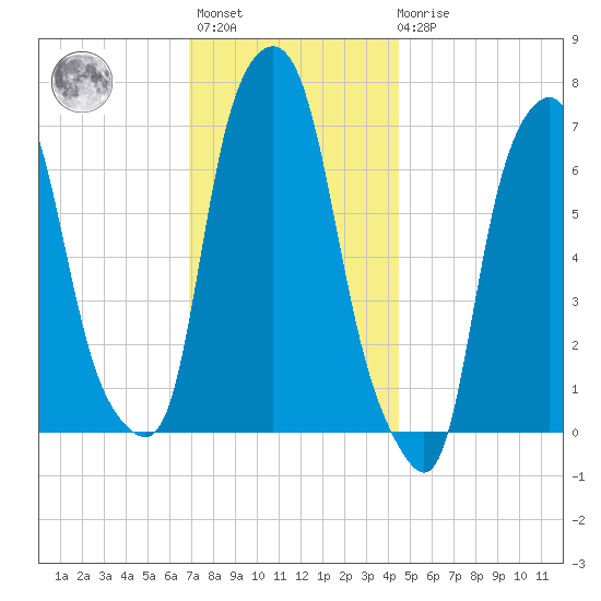 New Rochelle tide chart for Monday, November 27, 2023