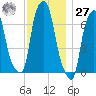 New Rochelle tide chart for Monday, November 27, 2023