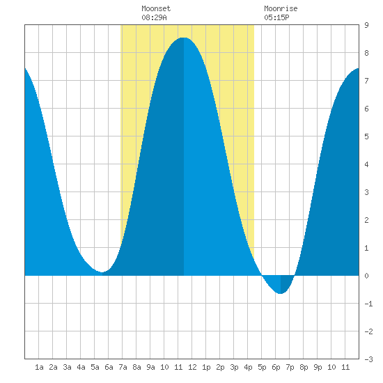 New Rochelle tide chart for Tuesday, November 28, 2023