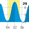 New Rochelle tide chart for Wednesday, November 29, 2023