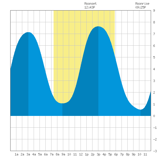 New Rochelle tide chart for Thursday, November 2, 2023