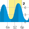 New Rochelle tide chart for Thursday, November 2, 2023
