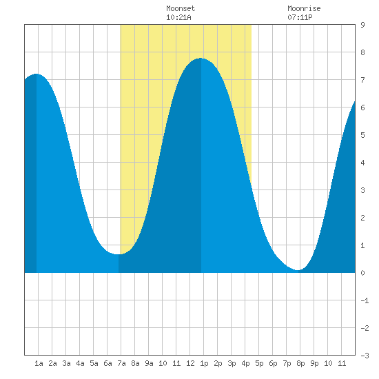New Rochelle tide chart for Thursday, November 30, 2023