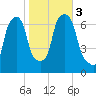 New Rochelle tide chart for Friday, November 3, 2023