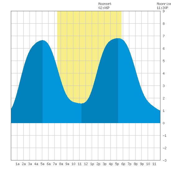 New Rochelle tide chart for Saturday, November 4, 2023