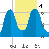 New Rochelle tide chart for Saturday, November 4, 2023