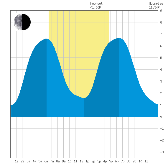 New Rochelle tide chart for Sunday, November 5, 2023