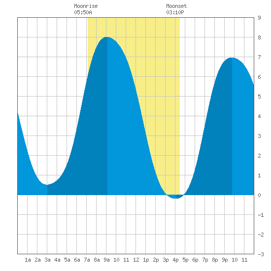 New Rochelle tide chart for Monday, December 11, 2023