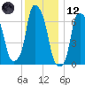New Rochelle tide chart for Tuesday, December 12, 2023