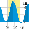 New Rochelle tide chart for Wednesday, December 13, 2023