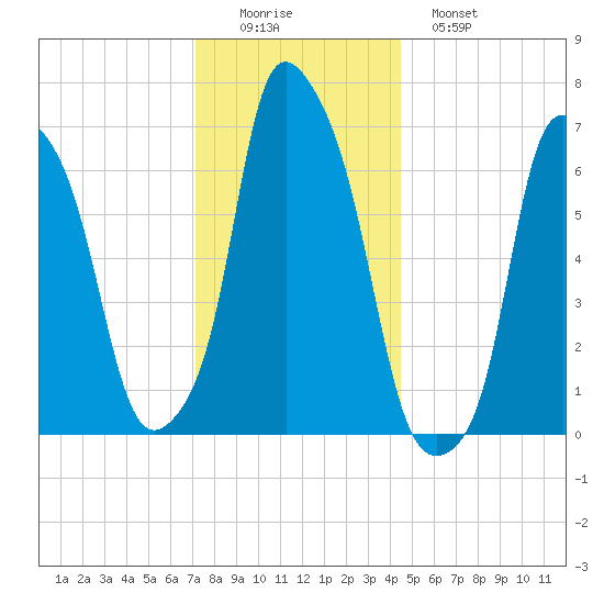 New Rochelle tide chart for Thursday, December 14, 2023