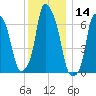 New Rochelle tide chart for Thursday, December 14, 2023