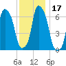 New Rochelle tide chart for Sunday, December 17, 2023