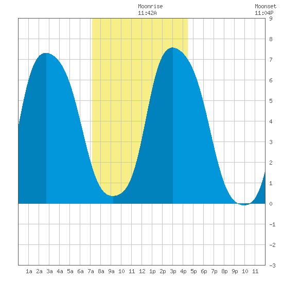 New Rochelle tide chart for Monday, December 18, 2023