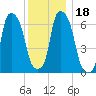 New Rochelle tide chart for Monday, December 18, 2023
